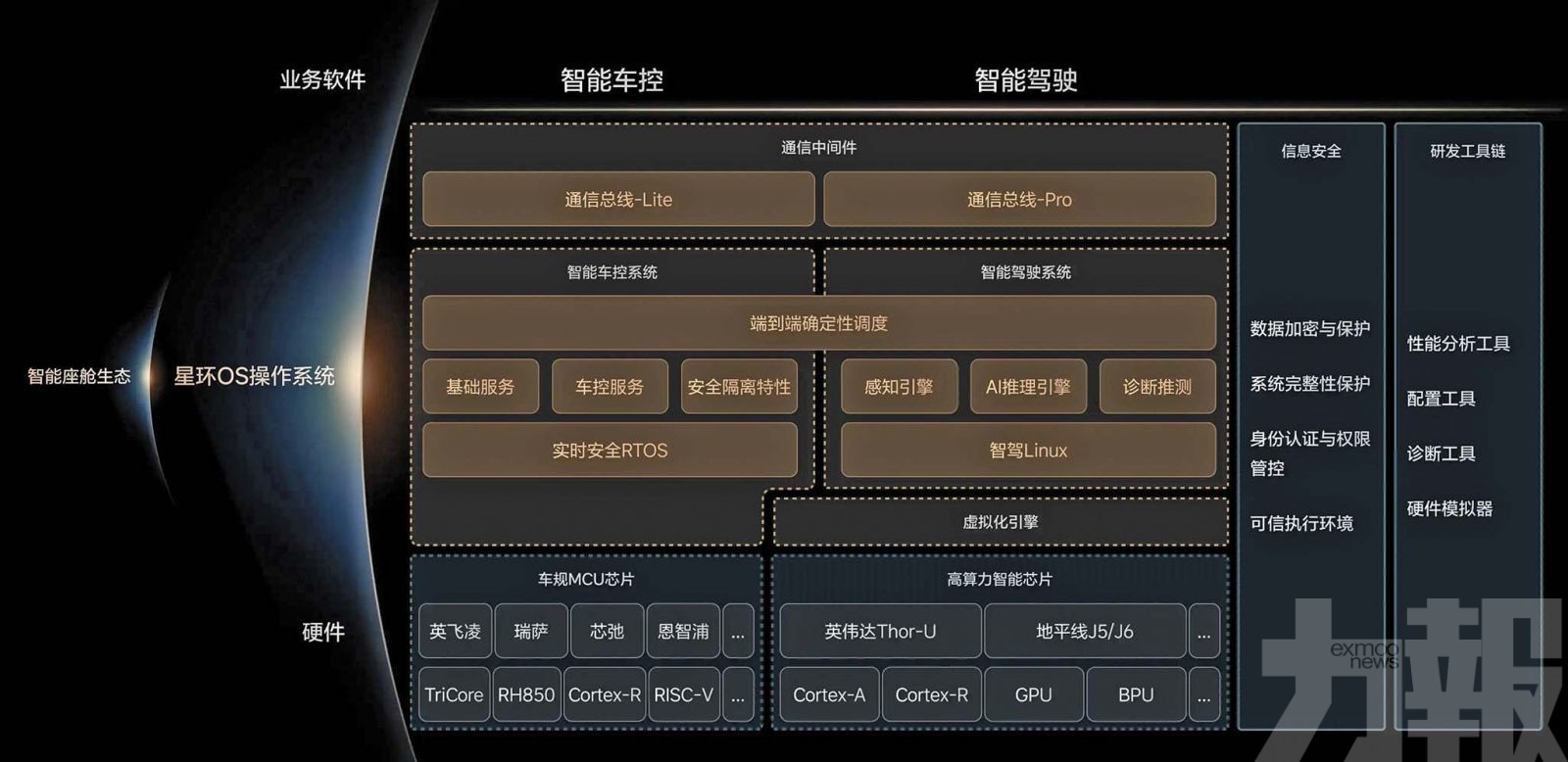 成全球首家開源車載系統車企