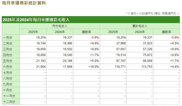 6月賭收210億按年升19%