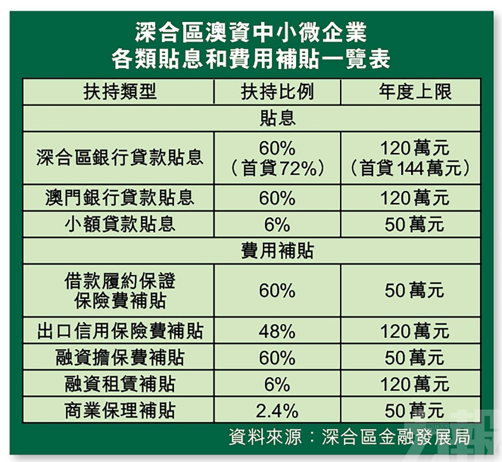 深合區再推中小微企融資扶持政策