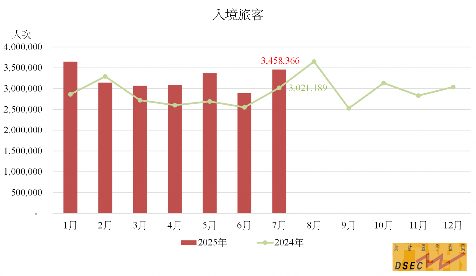 按年上升14.5%