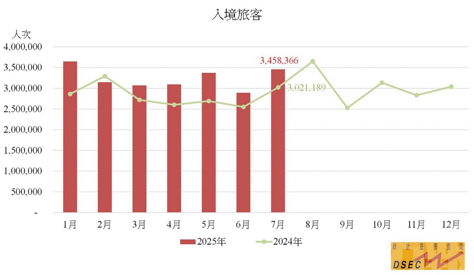 國際旅客17.8萬按年增2.8%