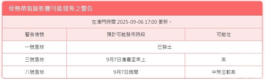 周日晚間發八號風球機會中等至較高