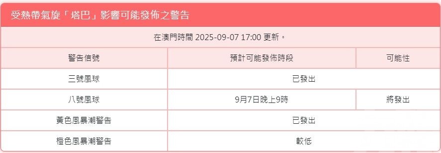 料今晚至明日有頻密大驟雨雷暴