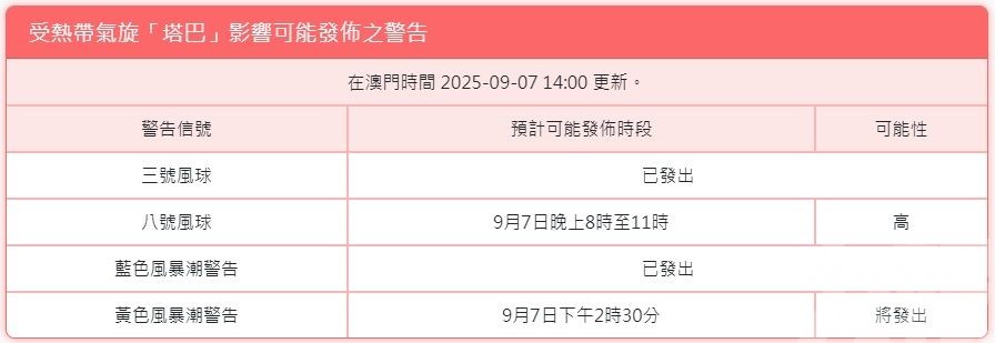 今晚8至11時掛八號波機會升至高