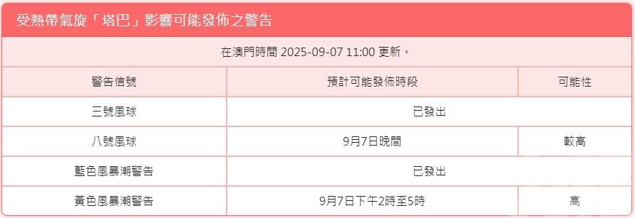 今晚改發八號風球機會升至較高