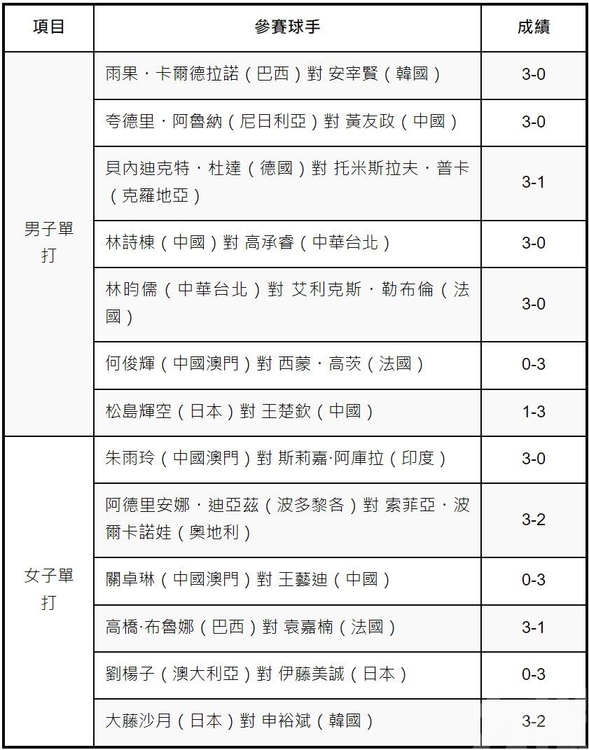 朱雨玲強勢晉級女單16強