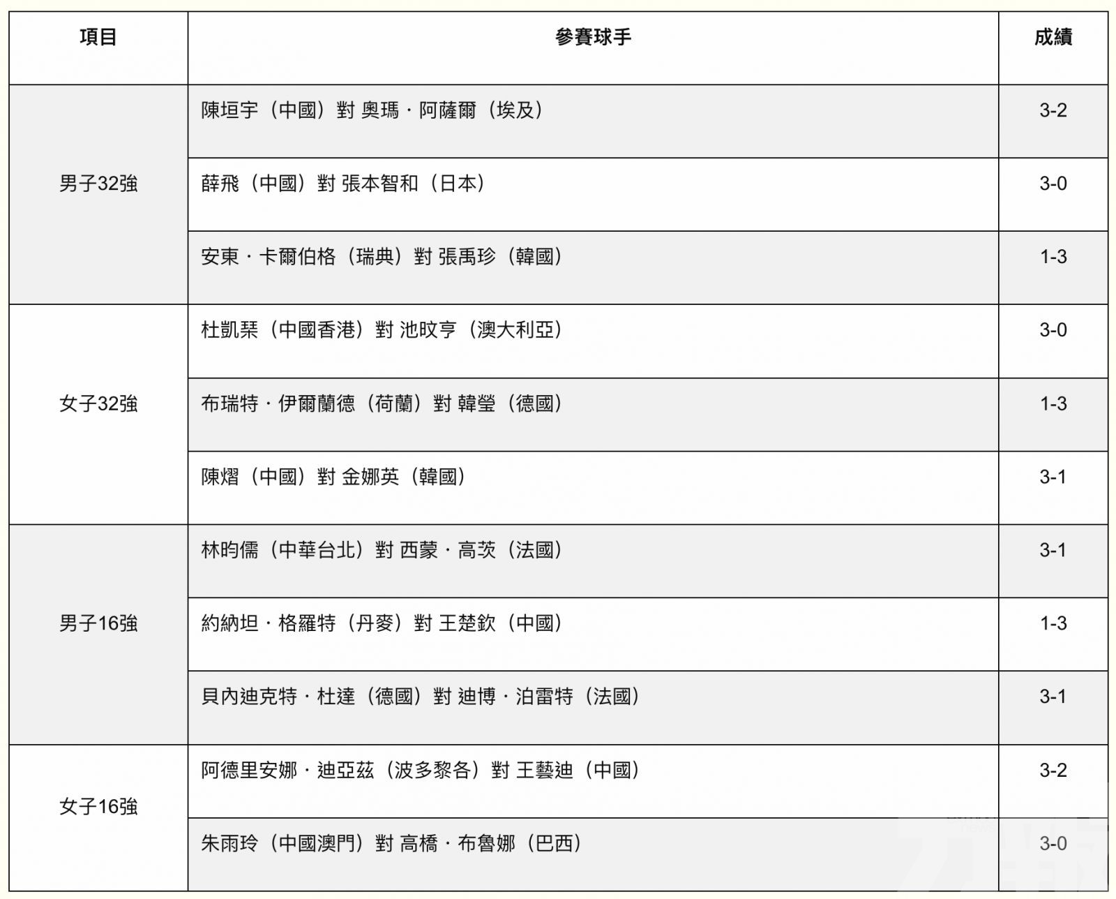 「WTT澳門冠軍賽2025由銀河娛樂集團呈獻」續上演精彩賽事