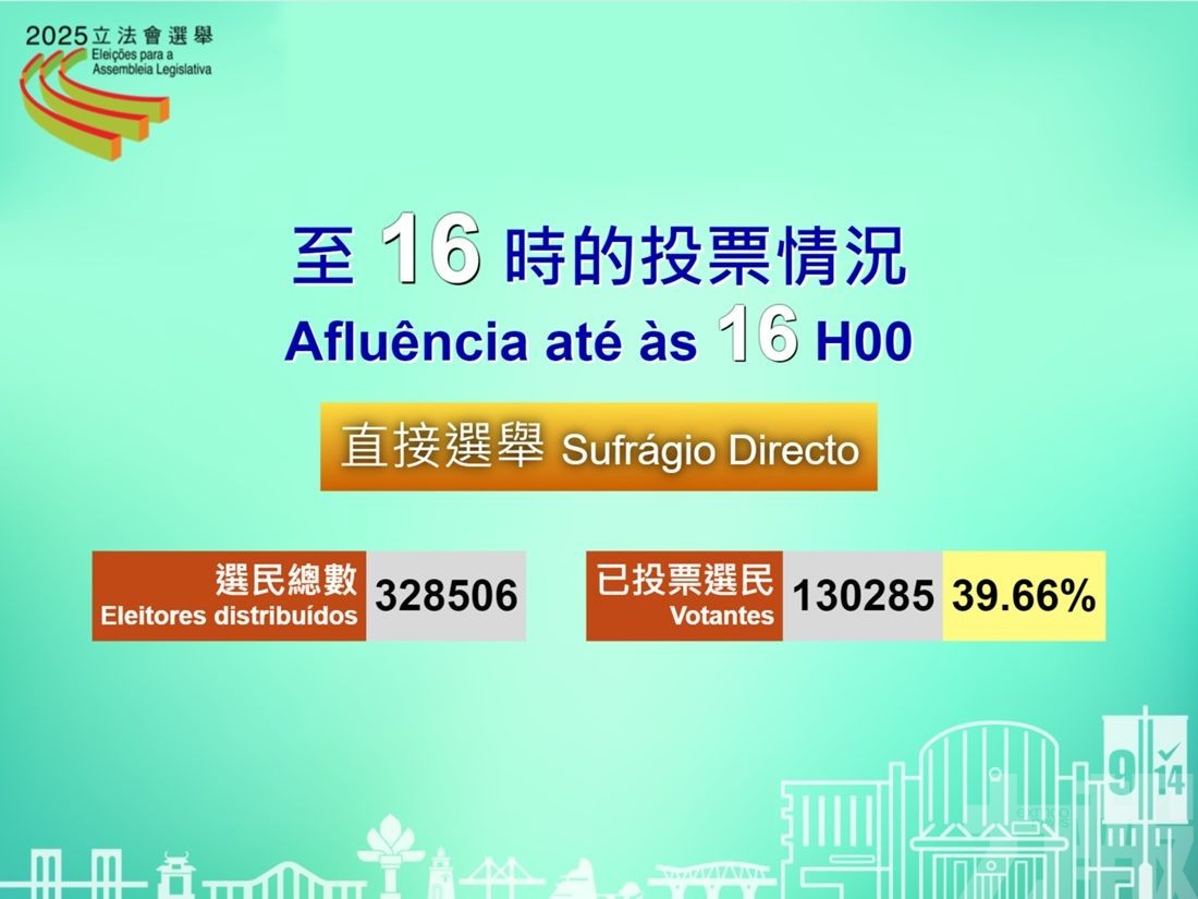 至下午4時直選投票率39.66%