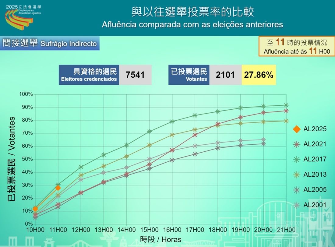 至上午11時 直選投票率16.29%