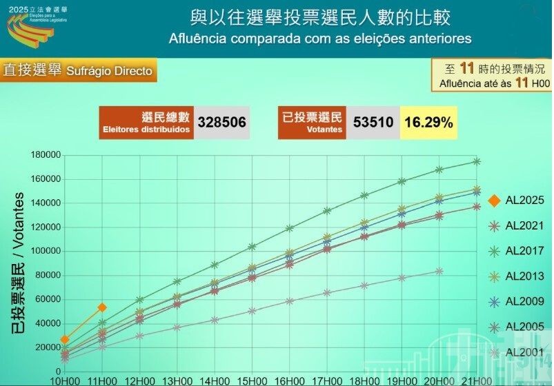 至上午11時 直選投票率16.29% 至上午11時 直選投票率16.29%