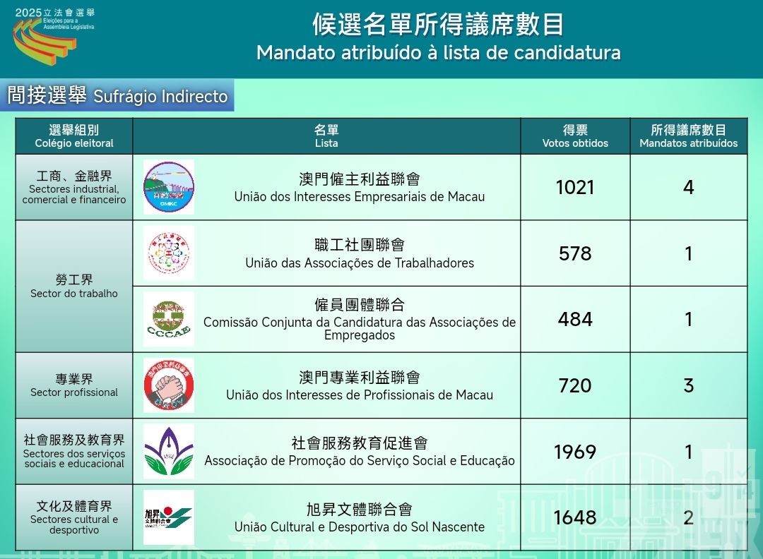選管會公佈間選12位當選人