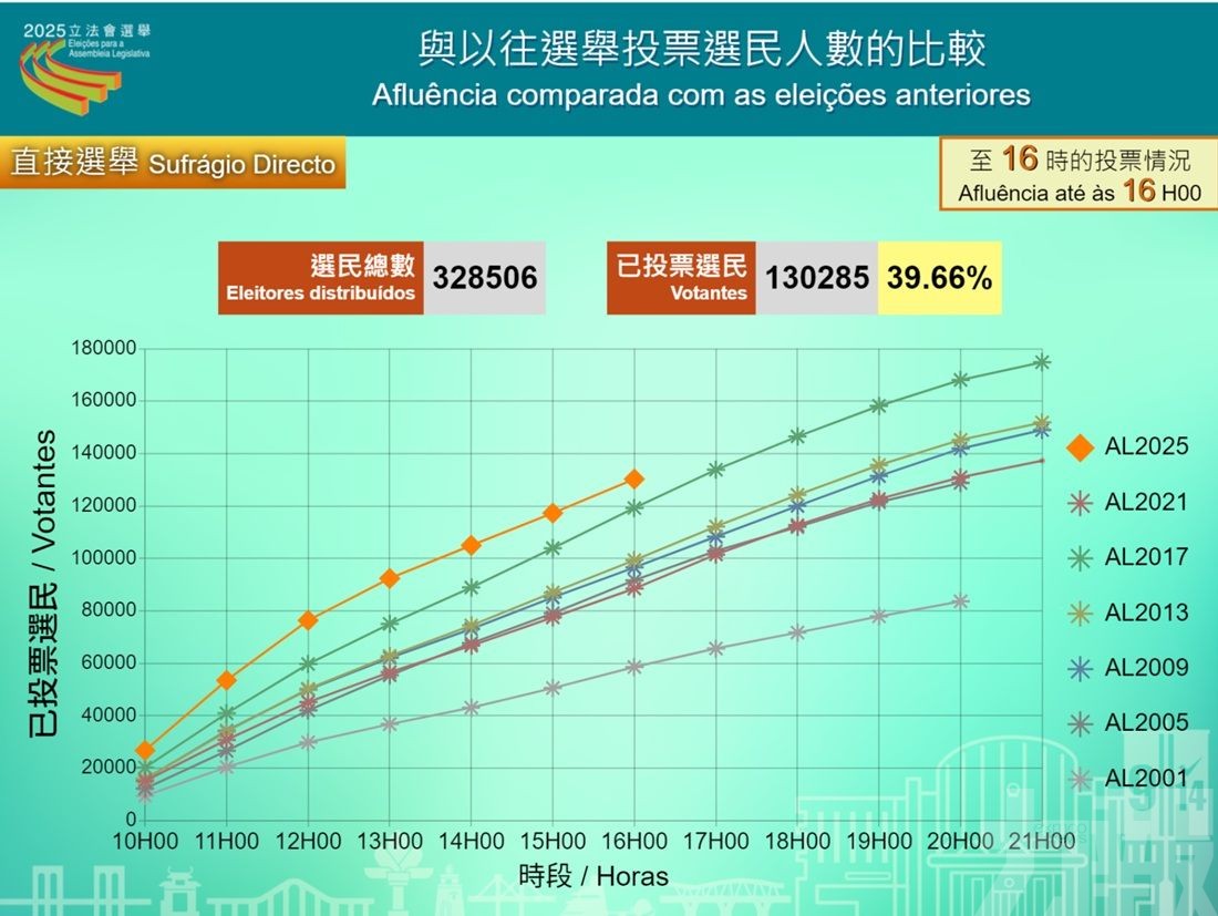 至下午4時直選投票率39.66%