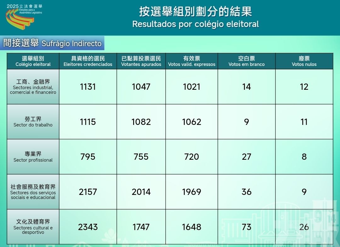 選管會公佈間選12位當選人