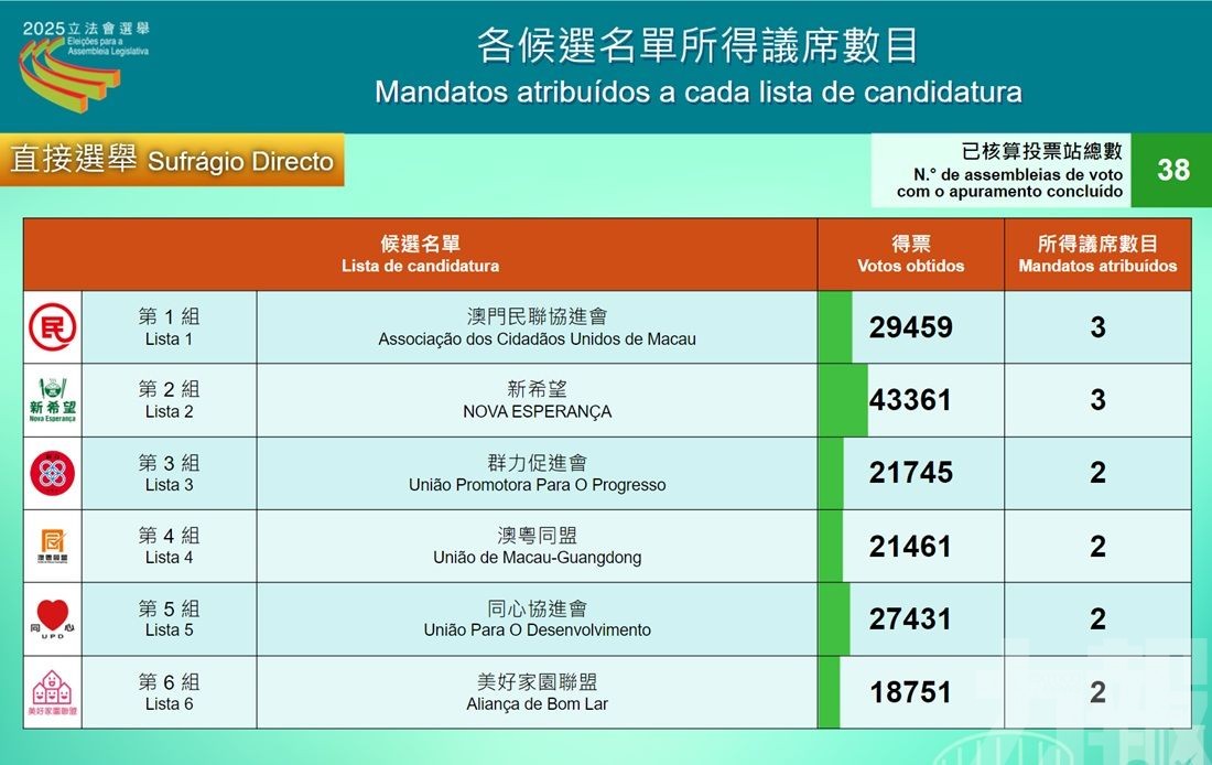 選管會公布14名直選當選人