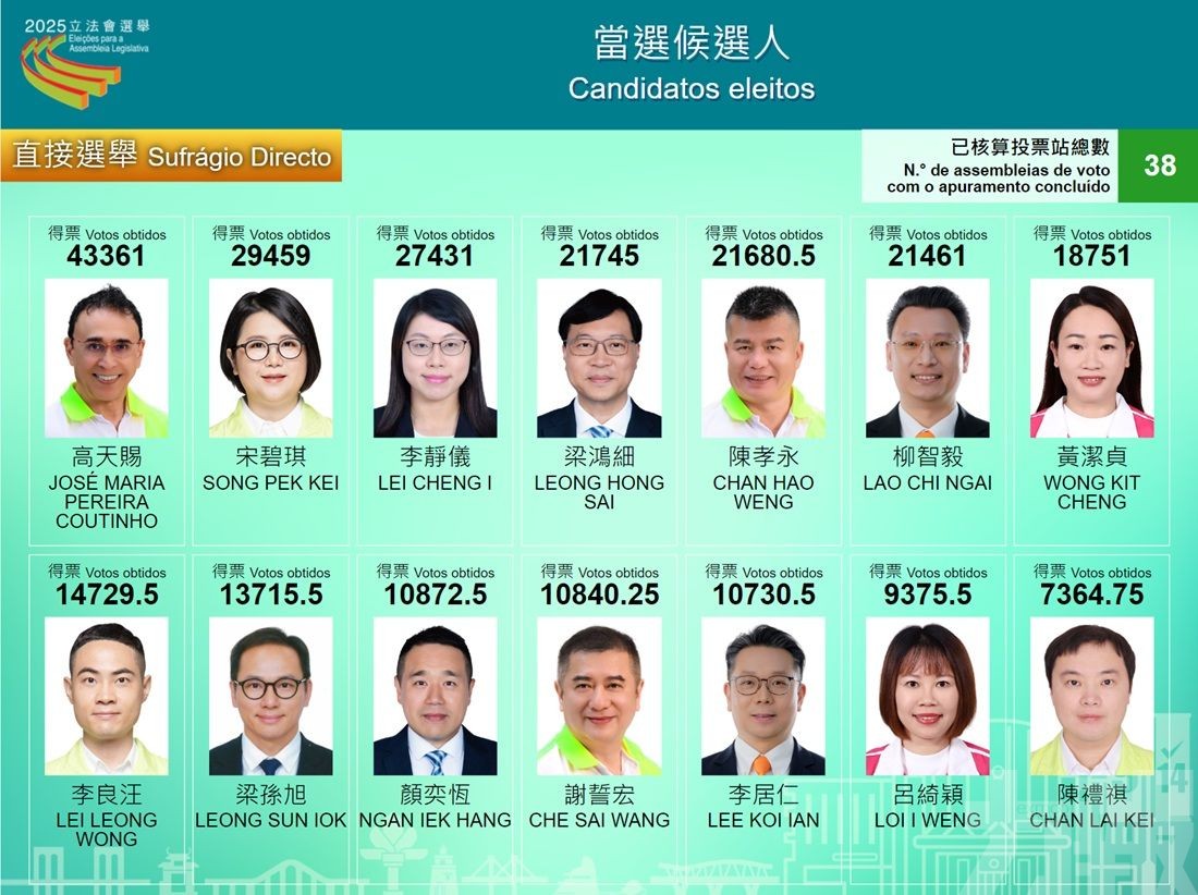 選管會公布14名直選當選人