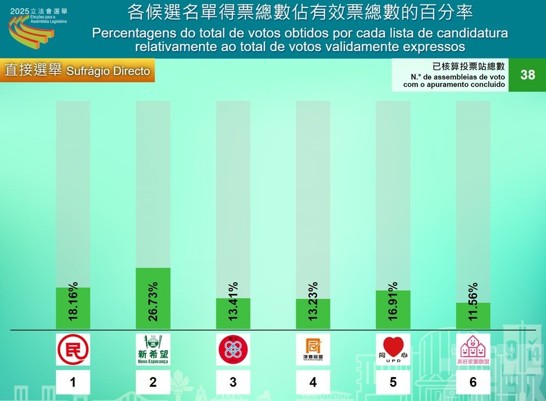 選管會公布14名直選當選人
