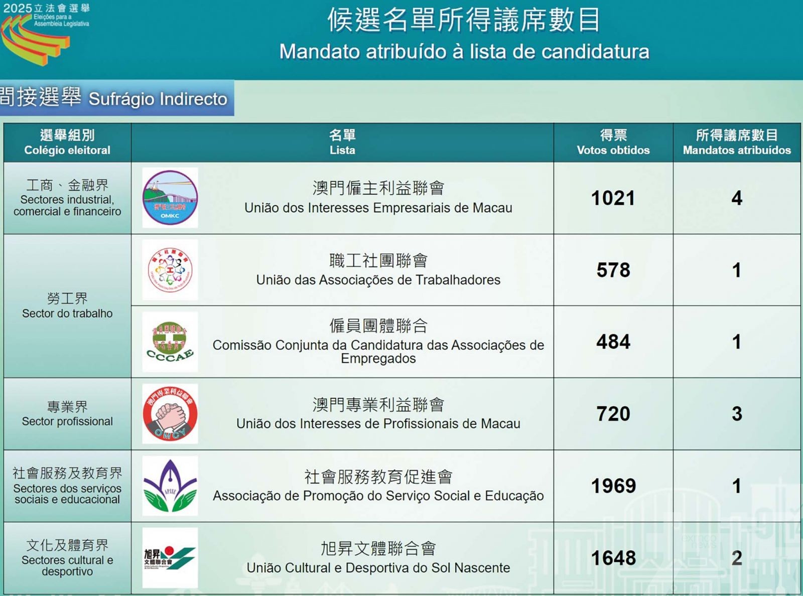 間選投票率超八成八