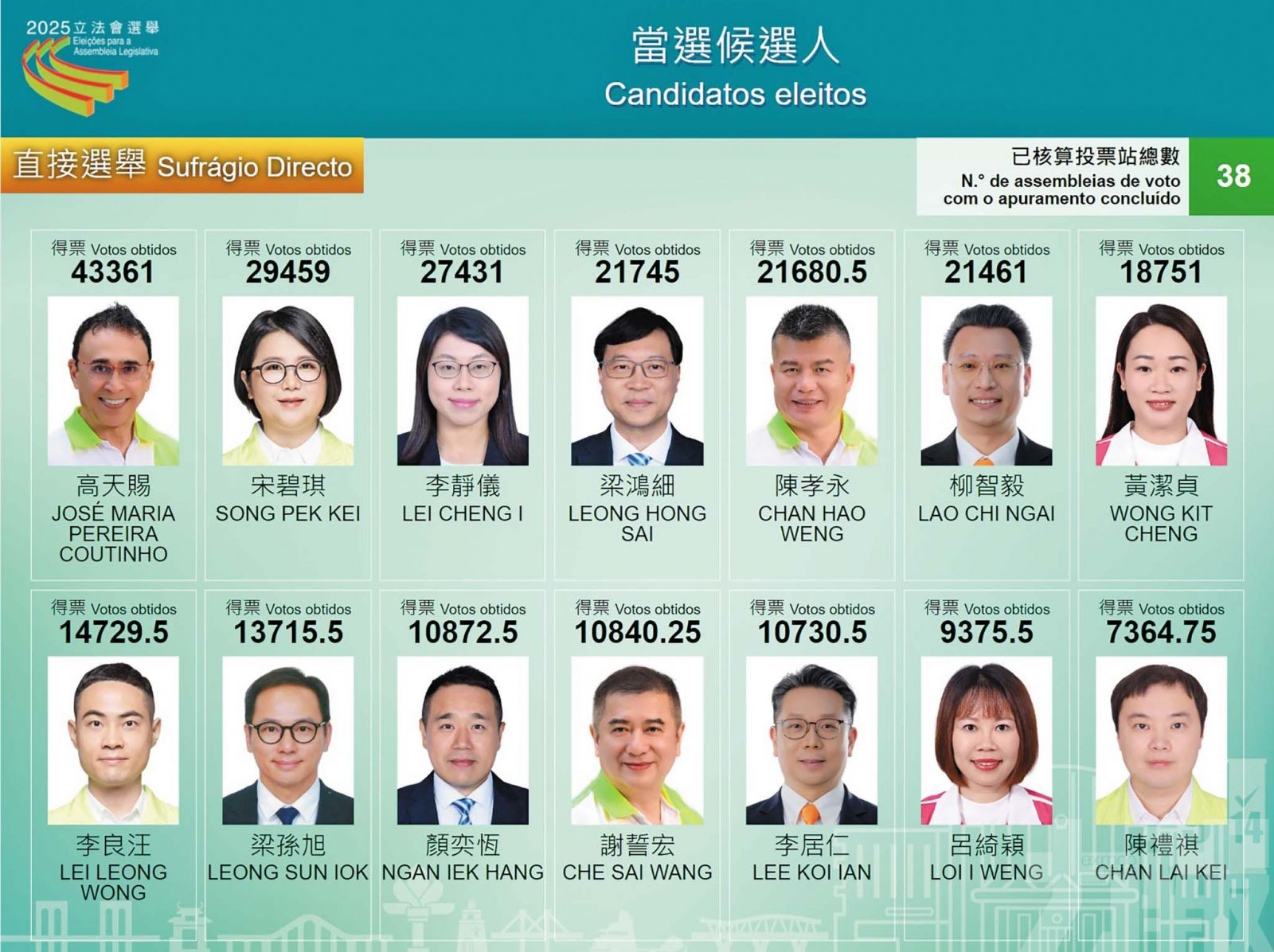 17.5萬選民投票創回歸新高