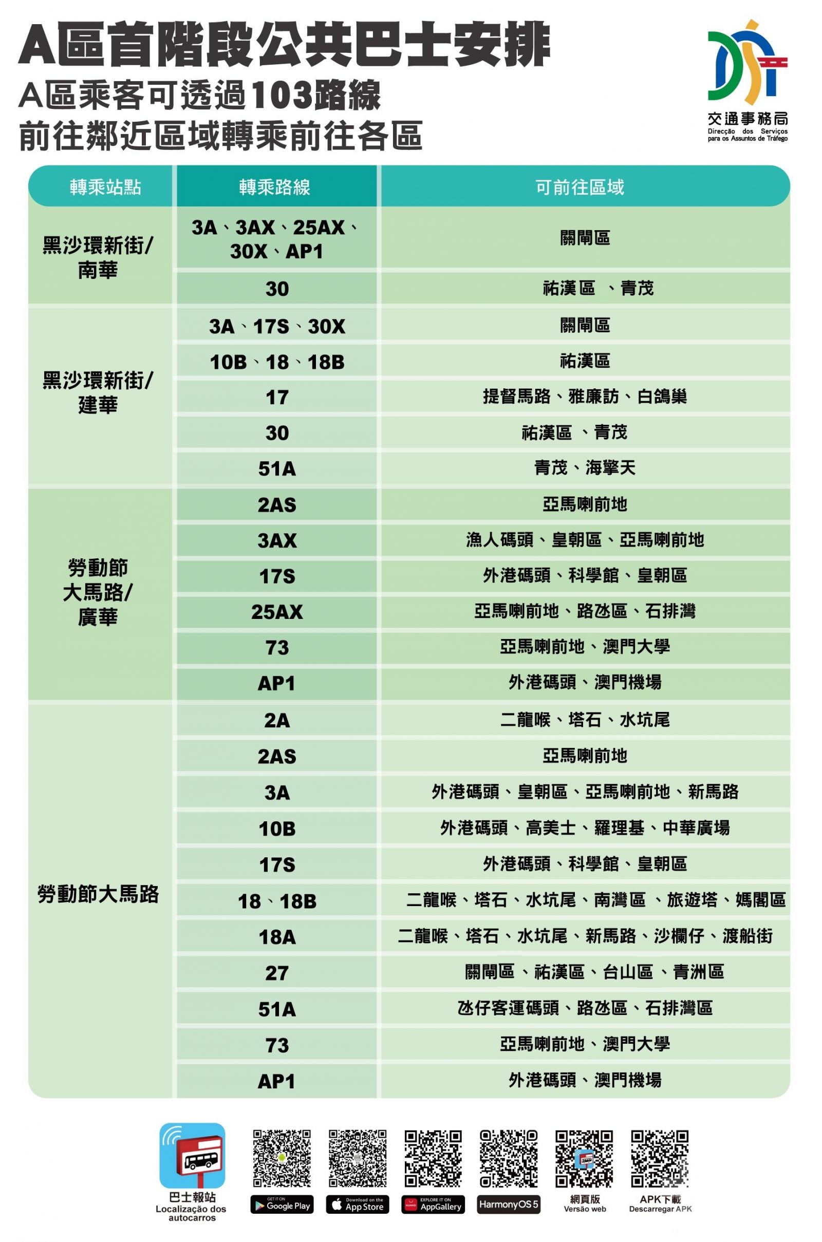 A區多條主幹道明開通