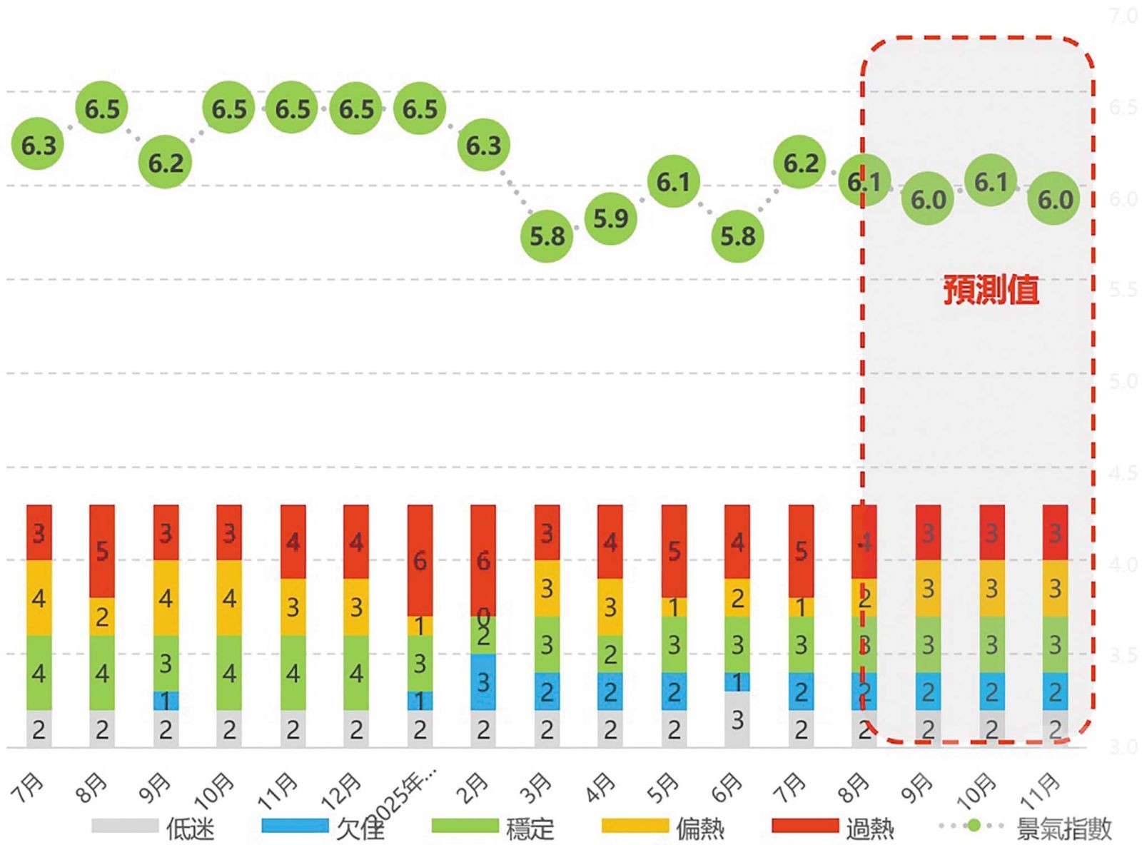 料9至11月經濟景氣維持穩定