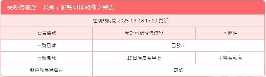 明晨改發三號風球機會中等至較高