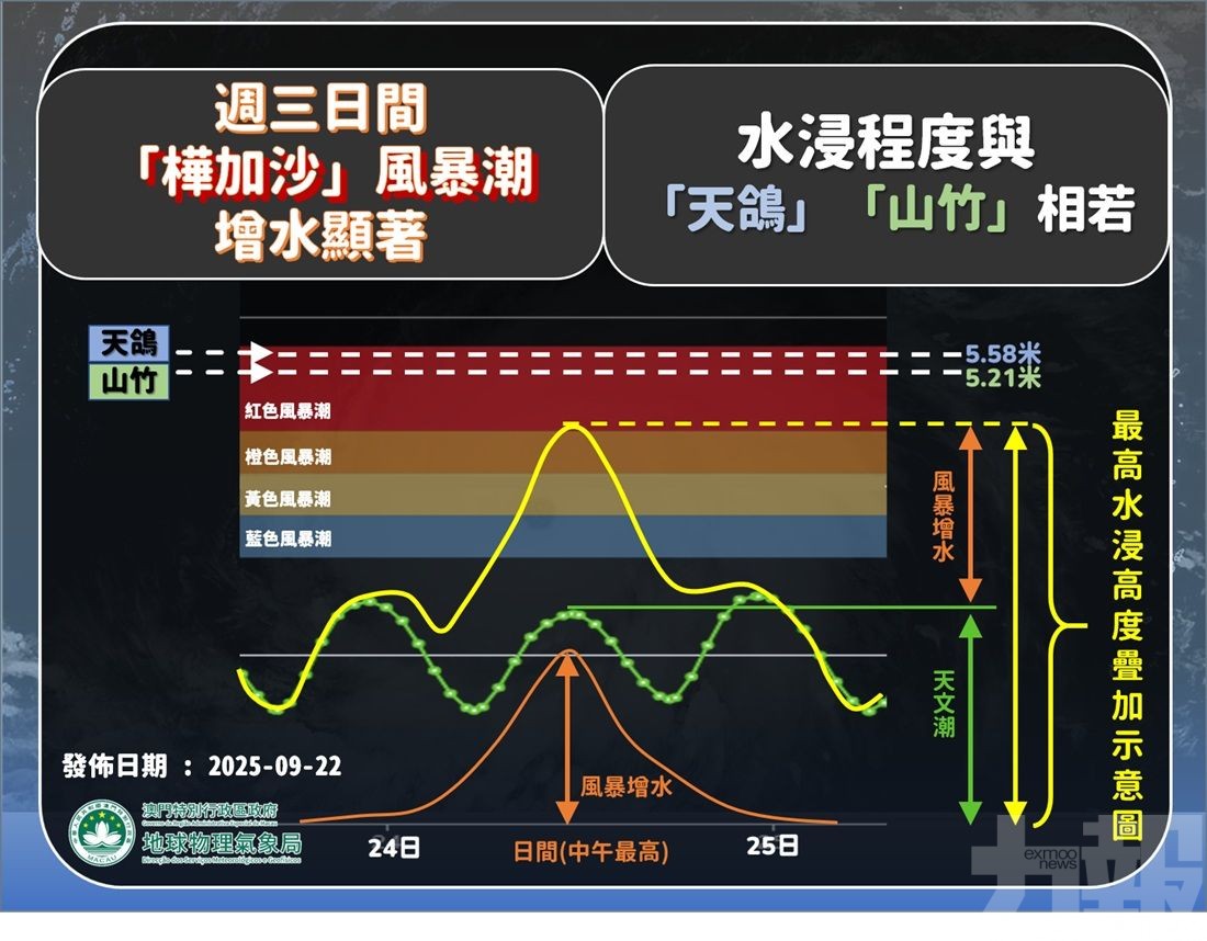 明日下午4時至7時掛八號波機會高
