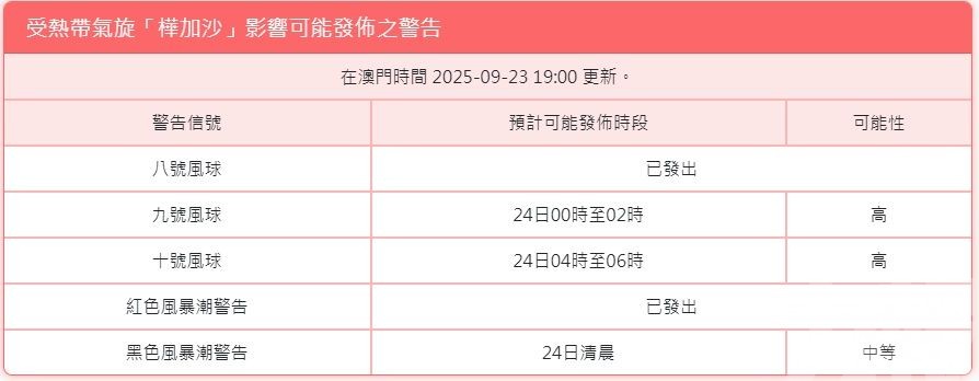 明清晨4時至6時改發十號風球機會亦高