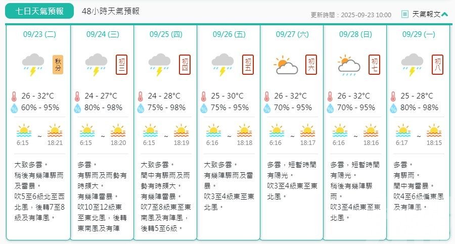 明日清晨改發十號風球機會為較高