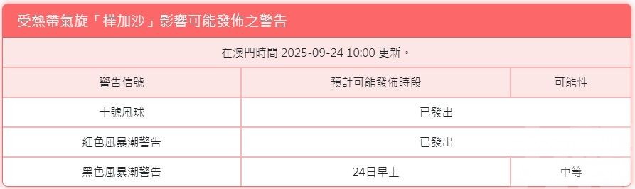 氣象局：十號風球將維持一段時間
