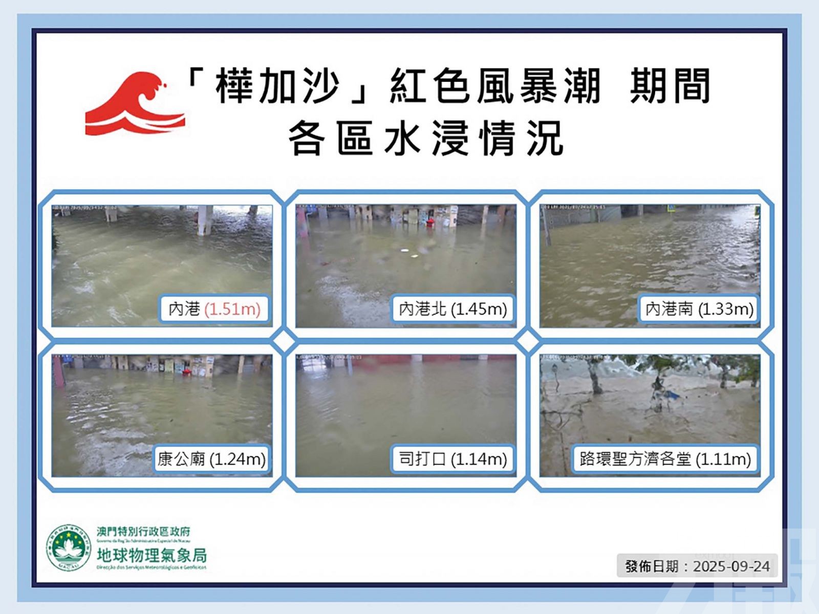 內港最高水位達1.51米