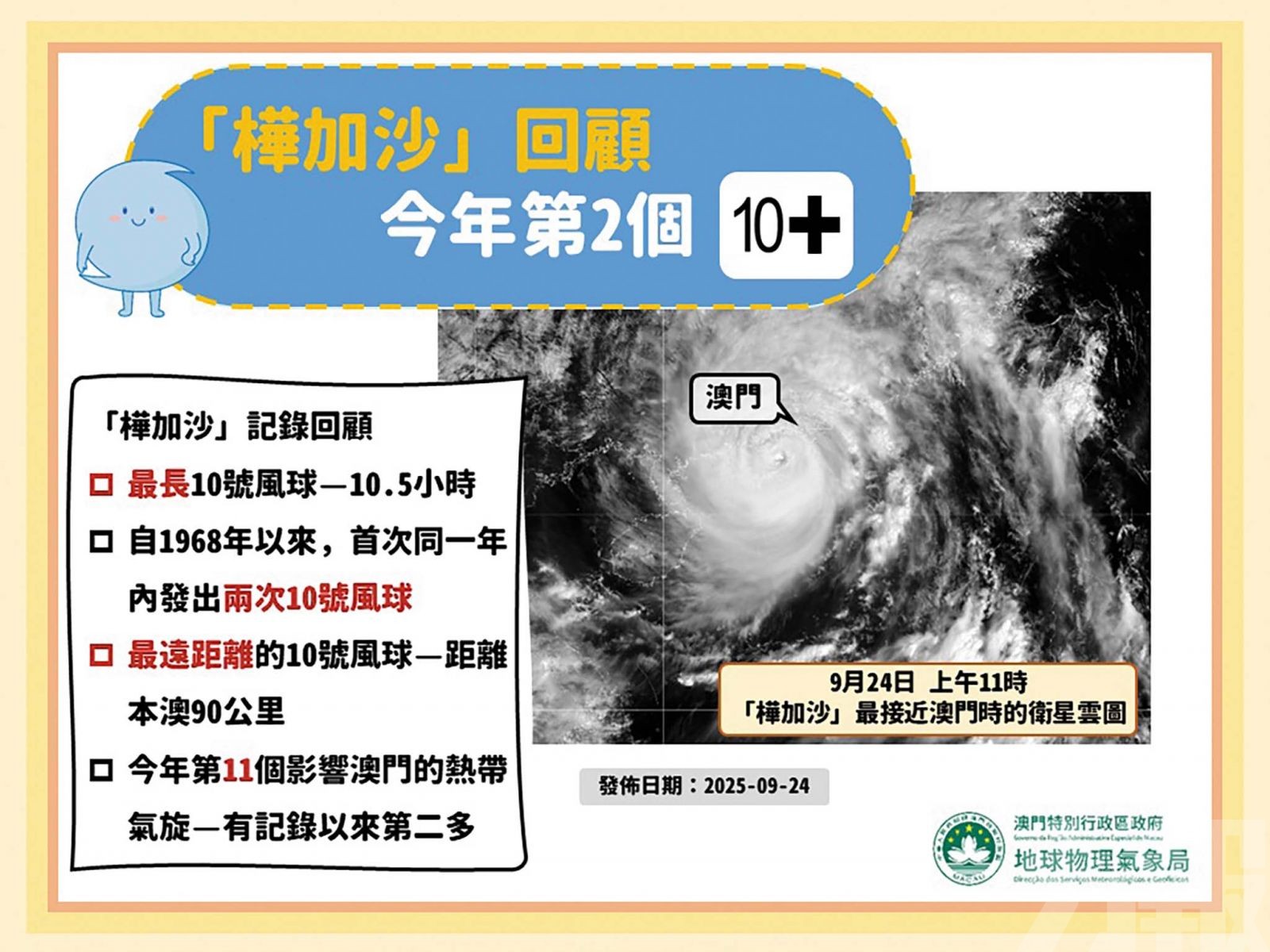 內港最高水位達1.51米