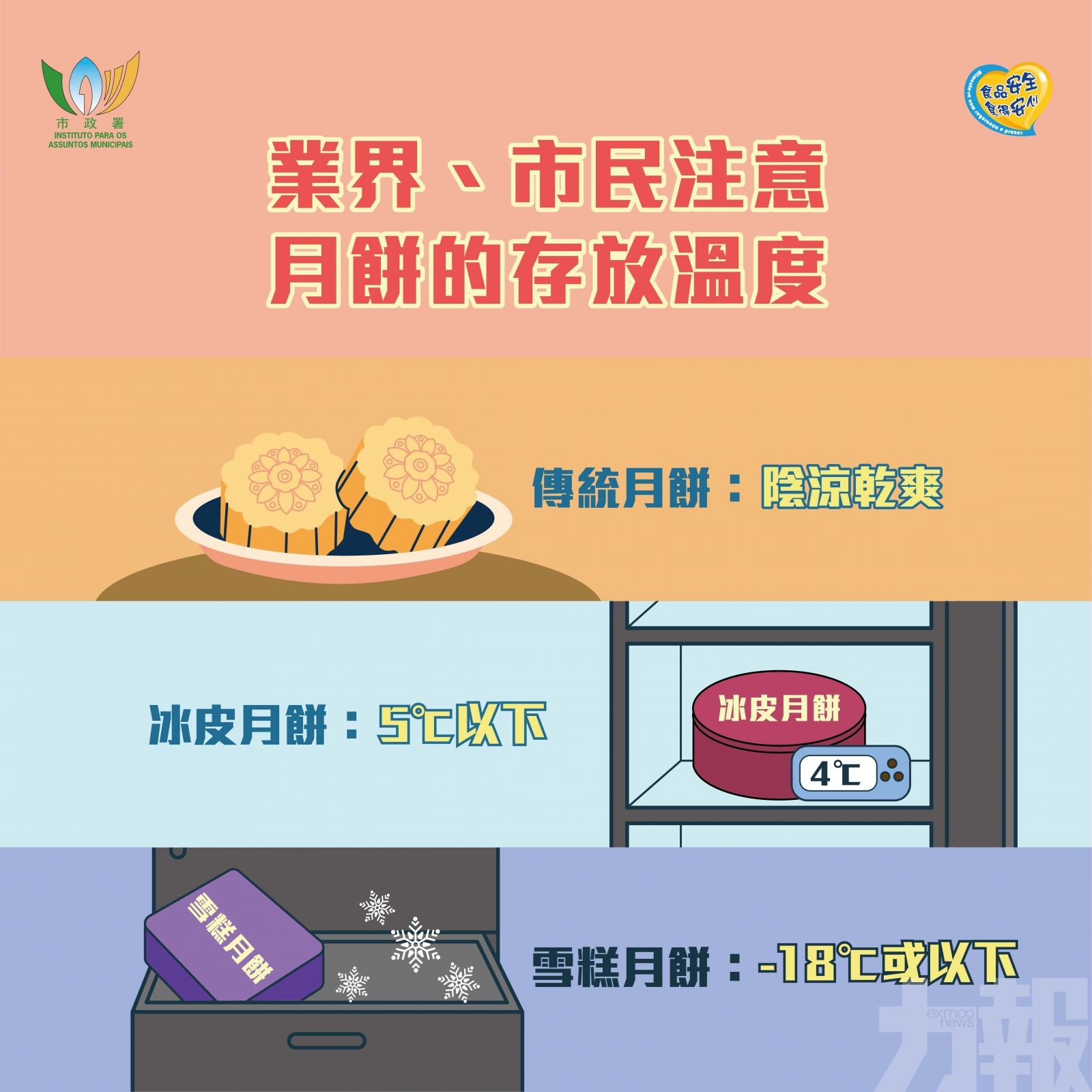 政府抽檢市售月餅未見異常
