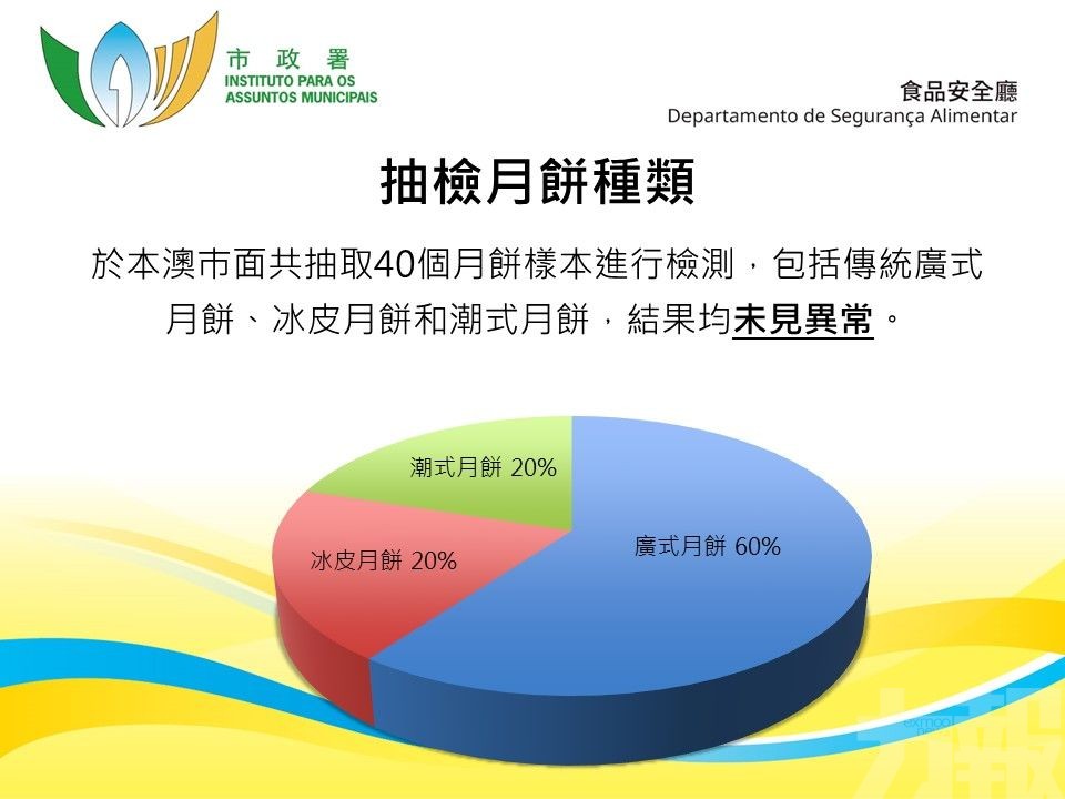 政府抽檢市售月餅未見異常