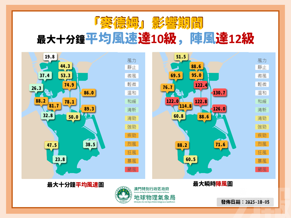 本澳空曠地區及大橋風力持續達八級
