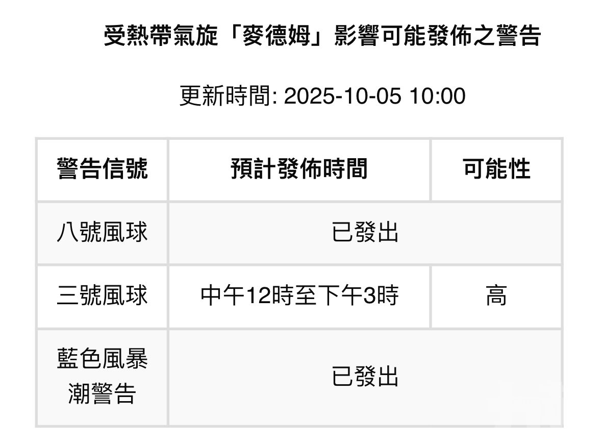 氣象局：最快中午12時改掛三號波