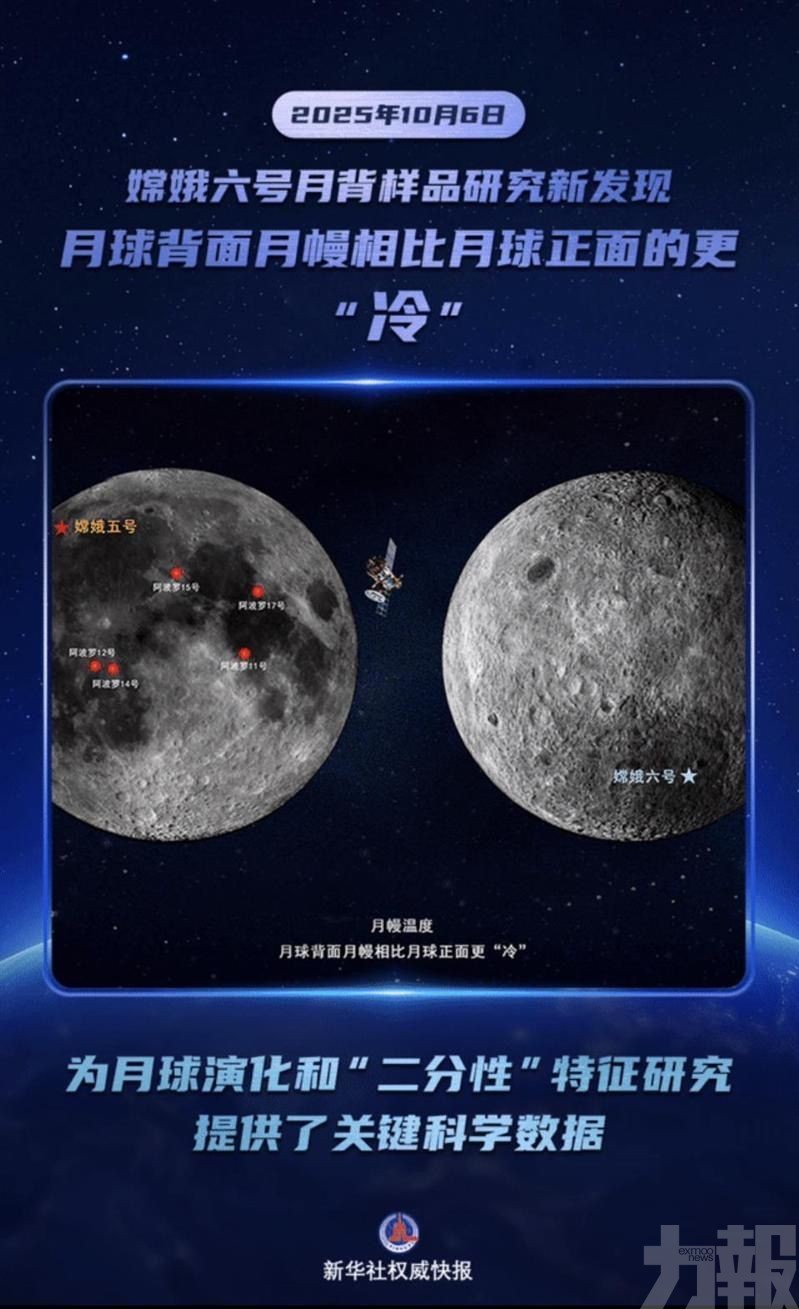 嫦娥六號：背面溫度低於正面