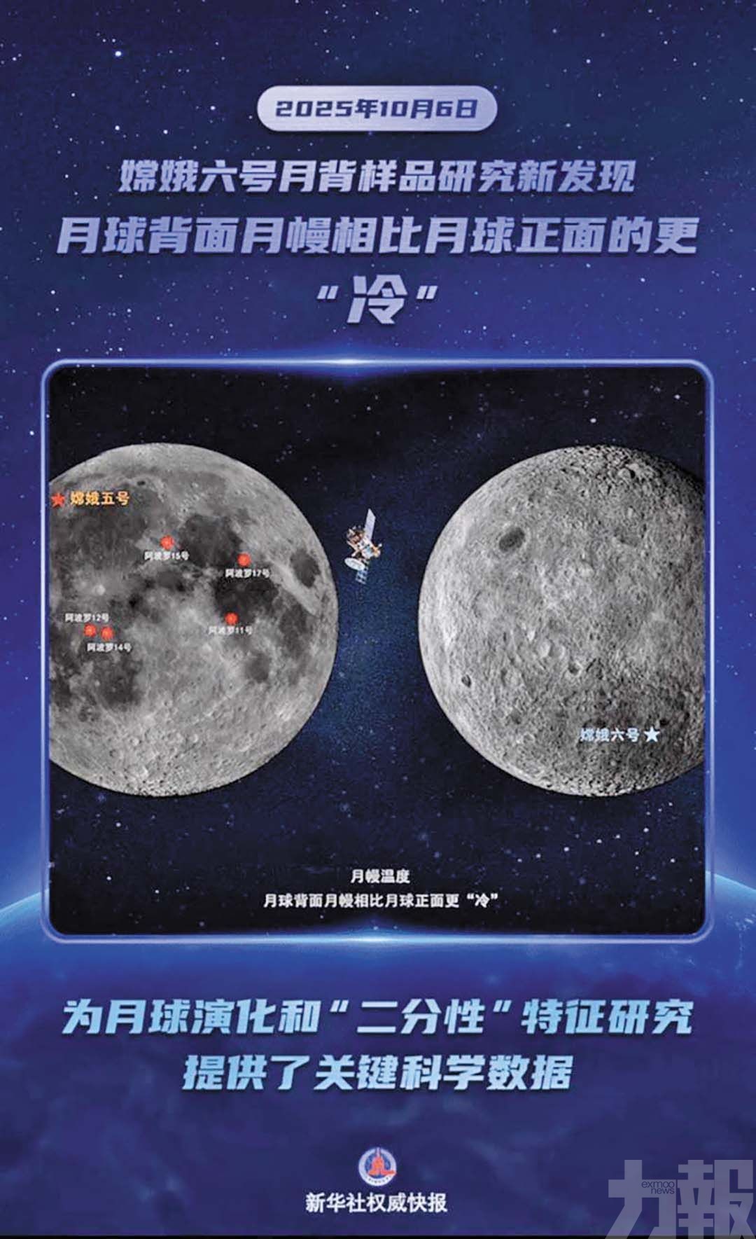 嫦娥六號：背面溫度低於正面