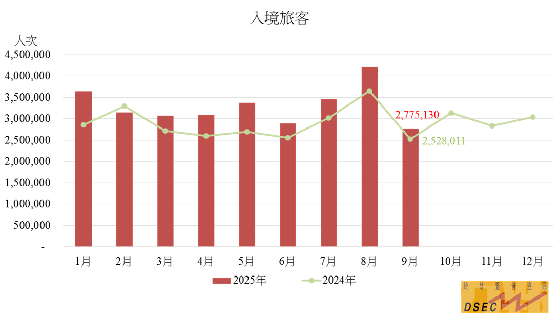 按年升14.5%