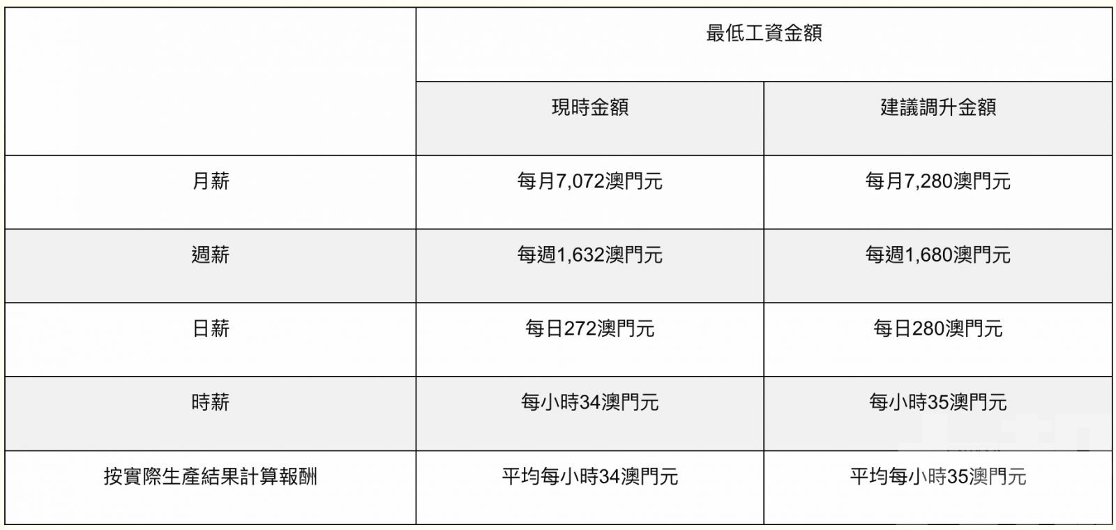 時薪最低35元