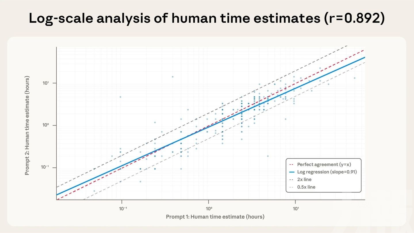 AI可將工作任務時間縮短約80%