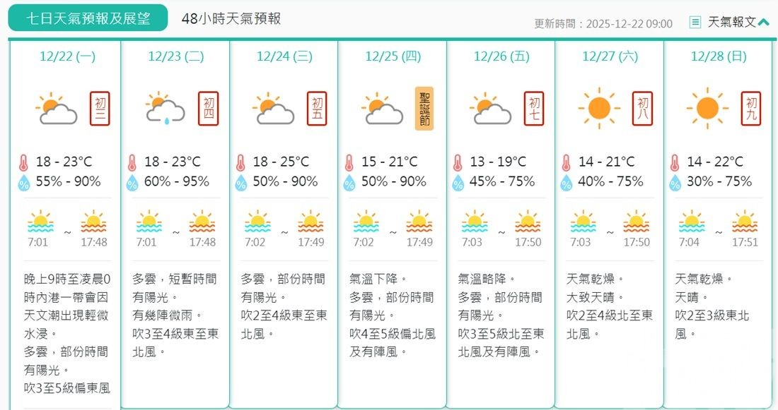 聖誕節降溫 料最低15&deg;C