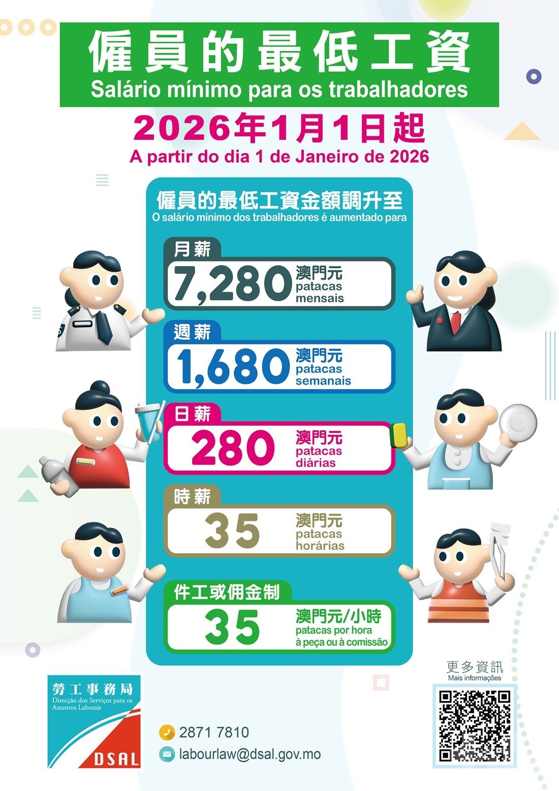 最低工資本周四起調升