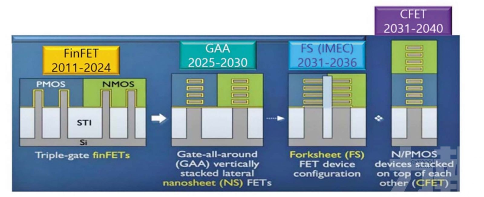 0.2奈米製程料2040年登場