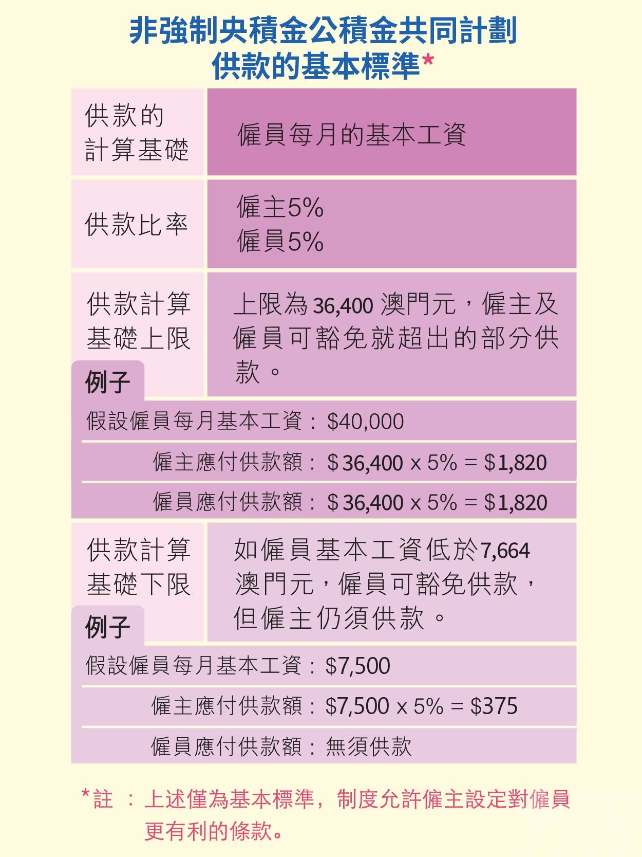 央積金供款上下限明年起應最低工資調升自動調整