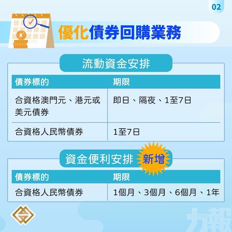 金管局優化債券回購業務及加設專項人民幣掉期