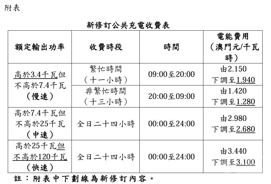 電動車公共充電收費下月起降約一成