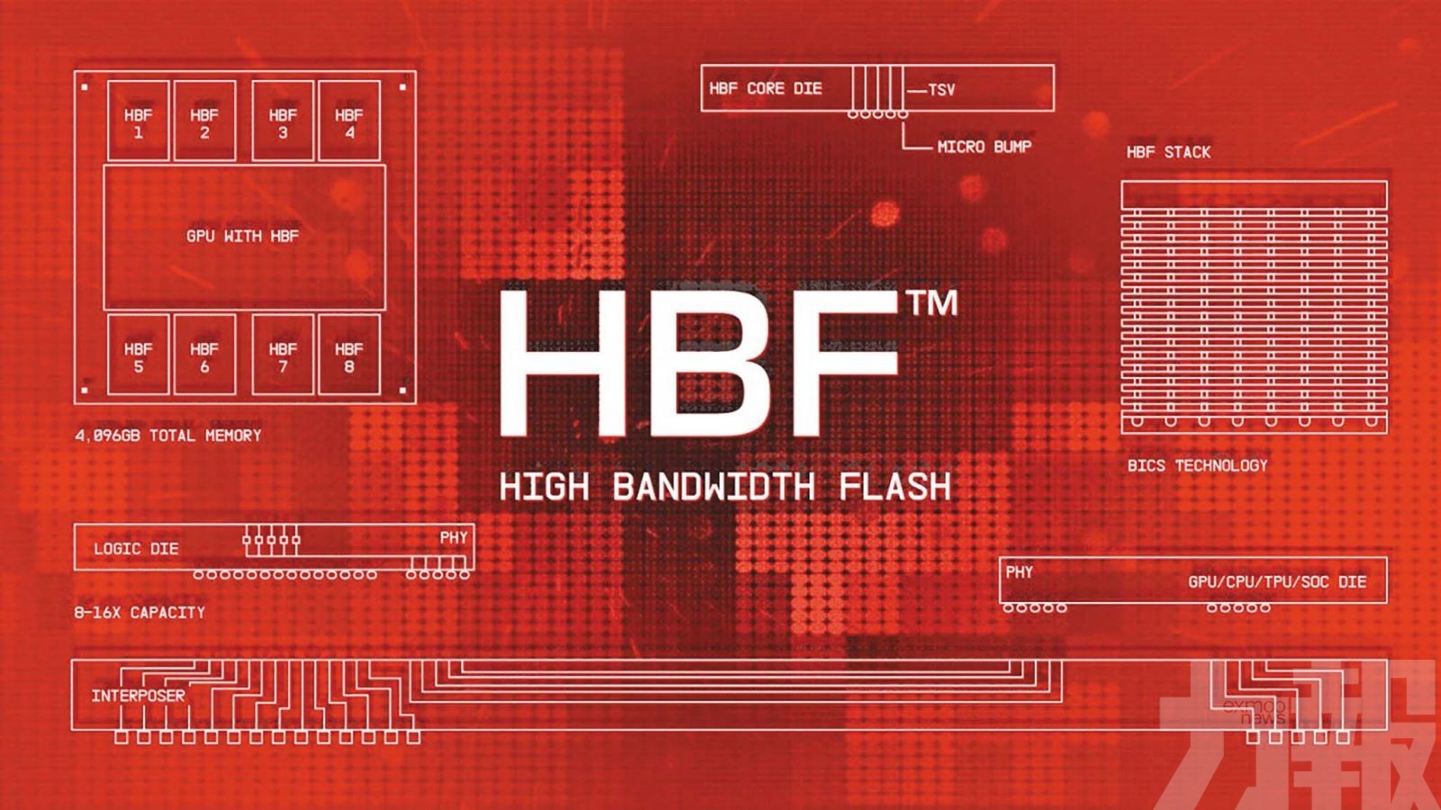 有望隨HBM6普及