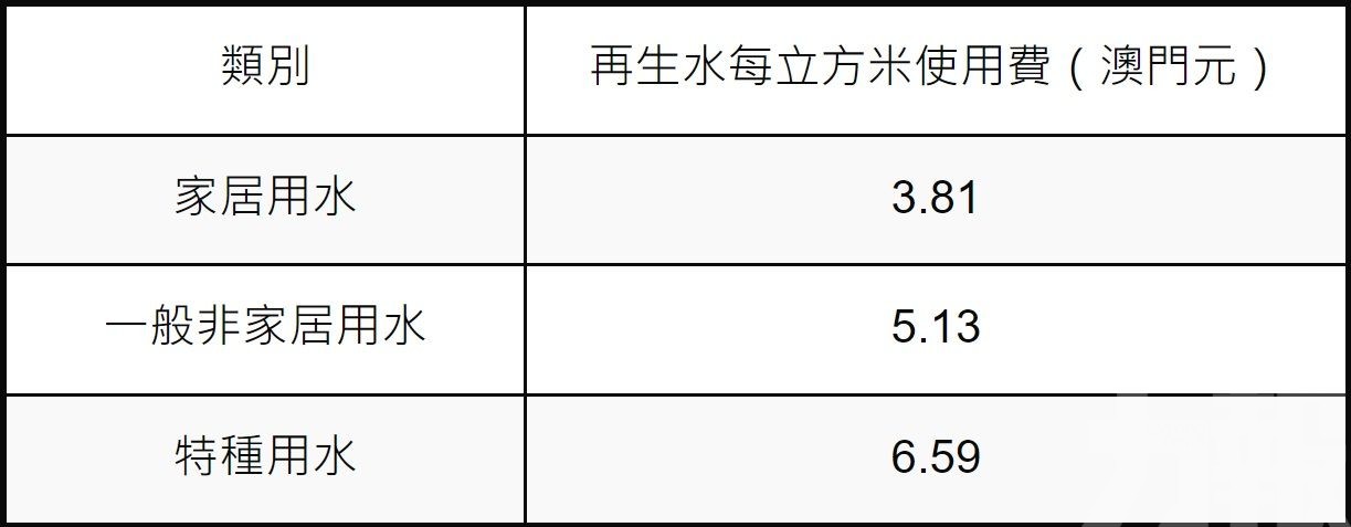 再生水家居用水價格為飲用水85%