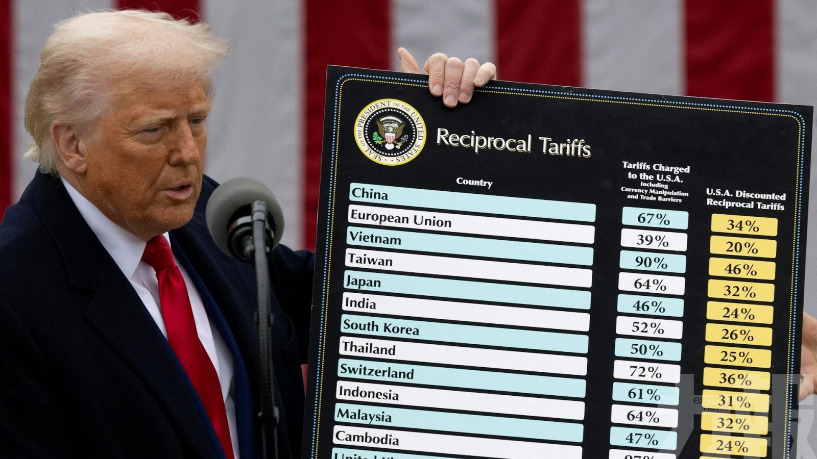 德研究：96%成本轉嫁給美國買家