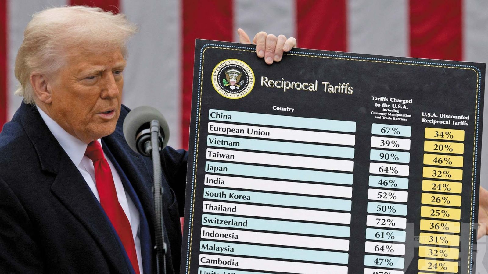 德研究：96%成本轉嫁給美國買家